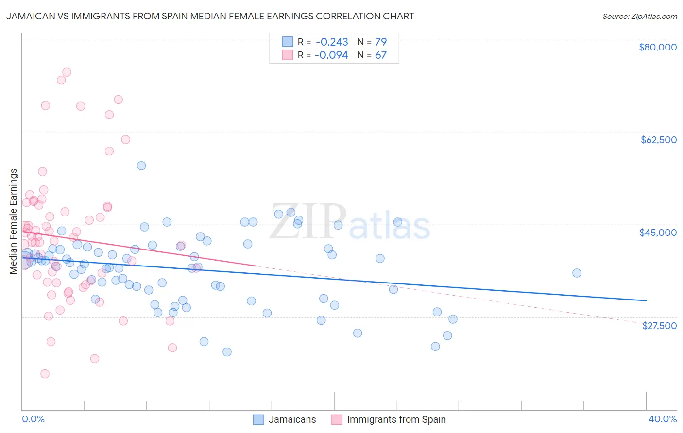 Jamaican vs Immigrants from Spain Median Female Earnings