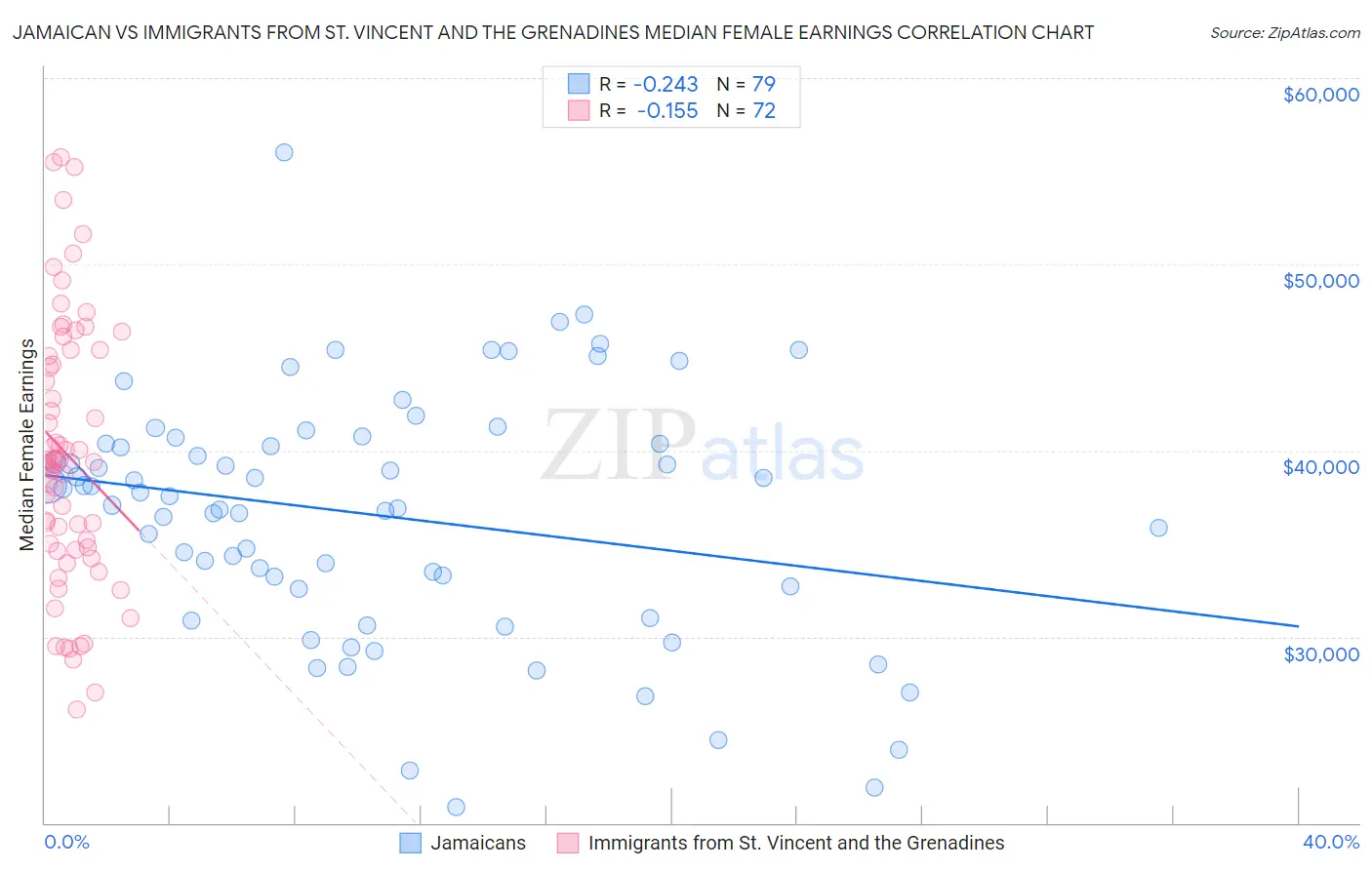 Jamaican vs Immigrants from St. Vincent and the Grenadines Median Female Earnings