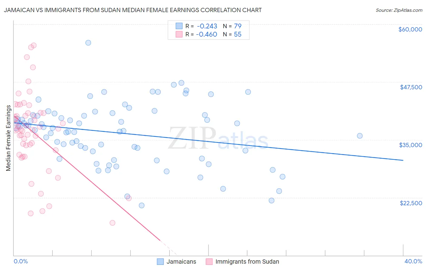 Jamaican vs Immigrants from Sudan Median Female Earnings
