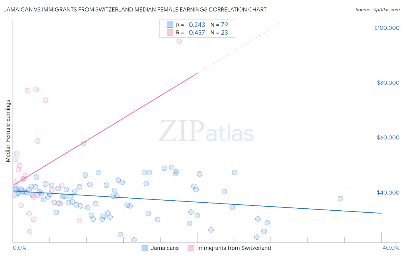 Jamaican vs Immigrants from Switzerland Median Female Earnings