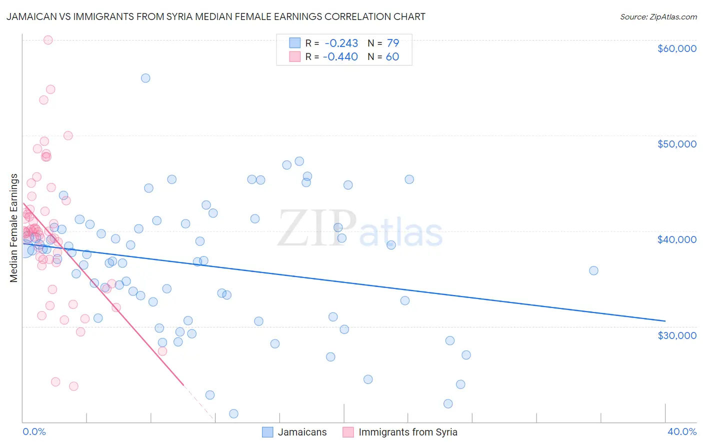 Jamaican vs Immigrants from Syria Median Female Earnings