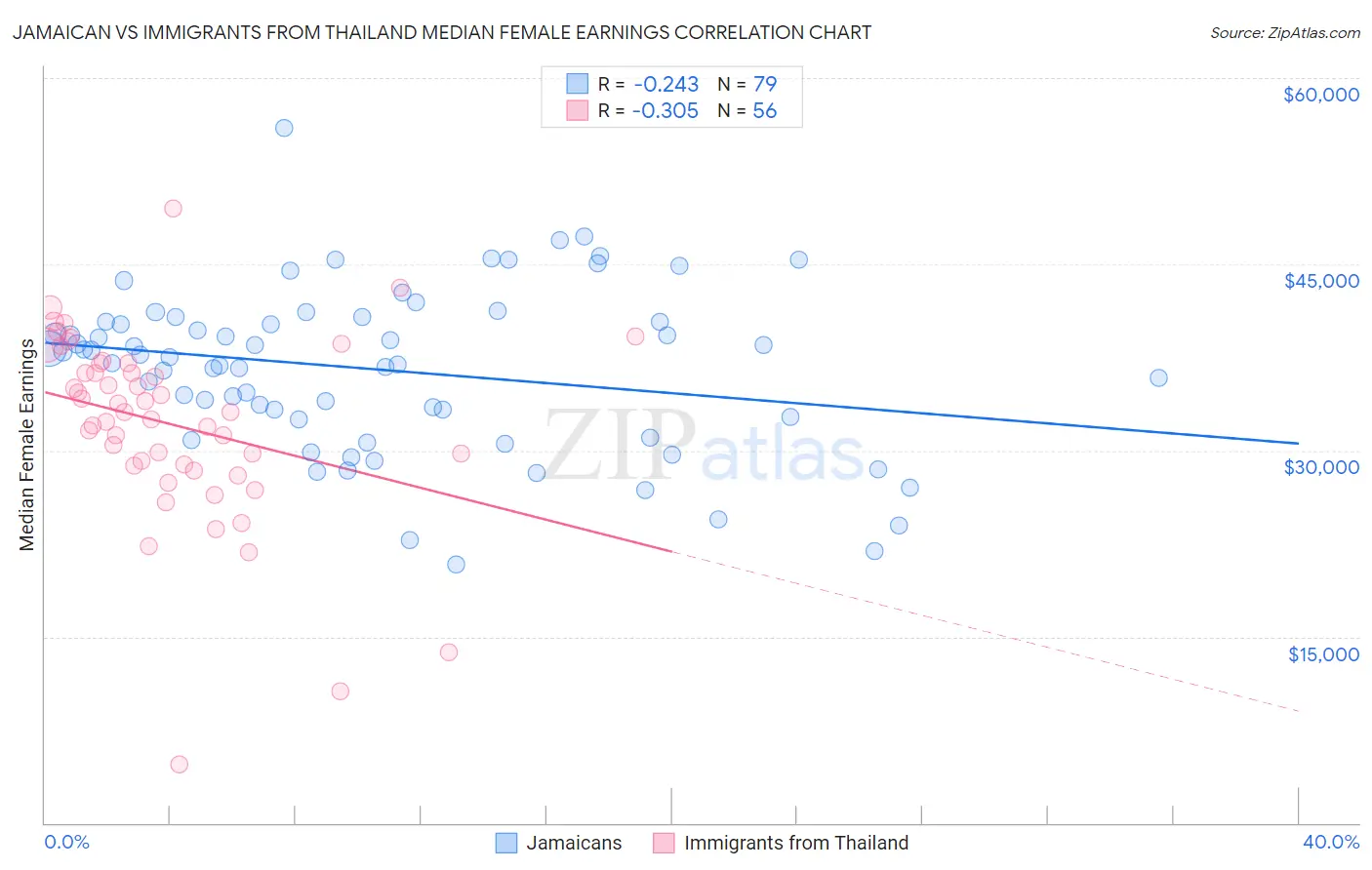 Jamaican vs Immigrants from Thailand Median Female Earnings