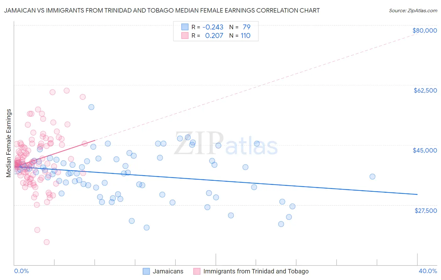 Jamaican vs Immigrants from Trinidad and Tobago Median Female Earnings