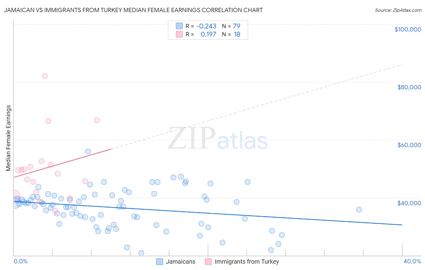 Jamaican vs Immigrants from Turkey Median Female Earnings