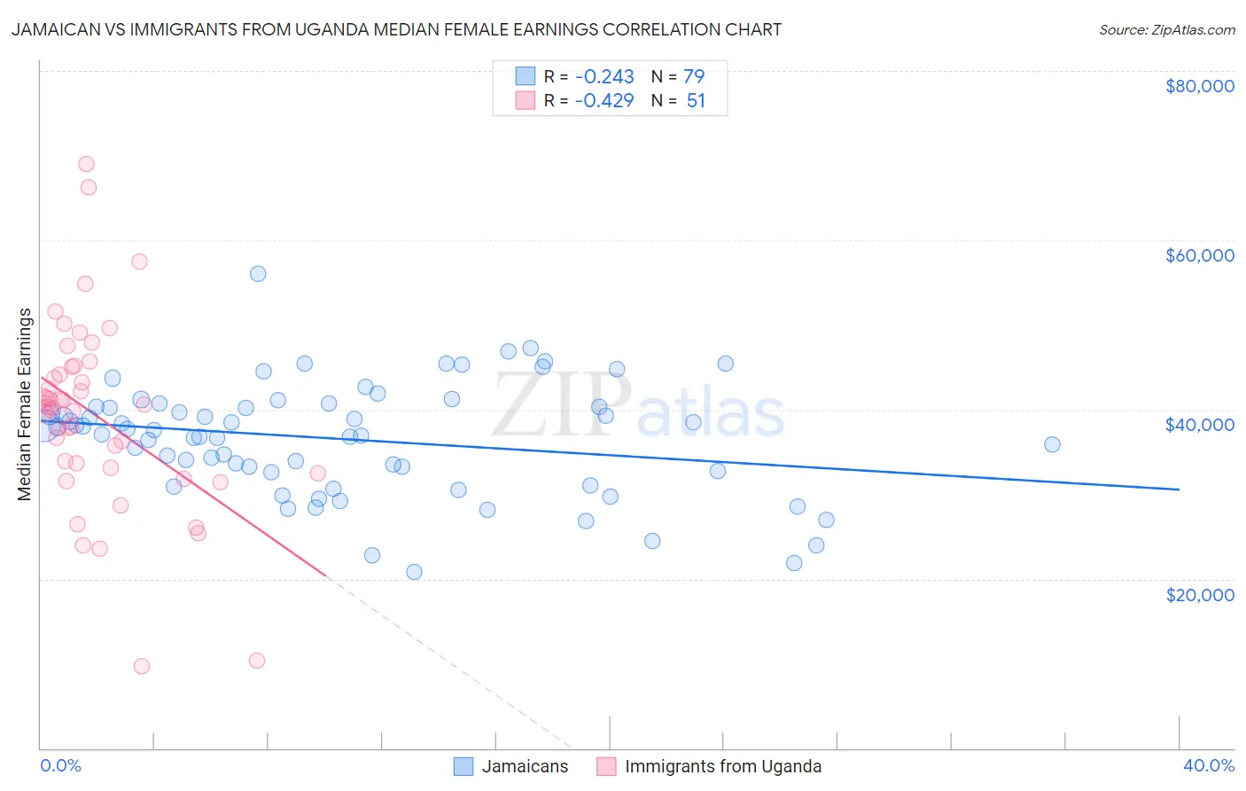 Jamaican vs Immigrants from Uganda Median Female Earnings