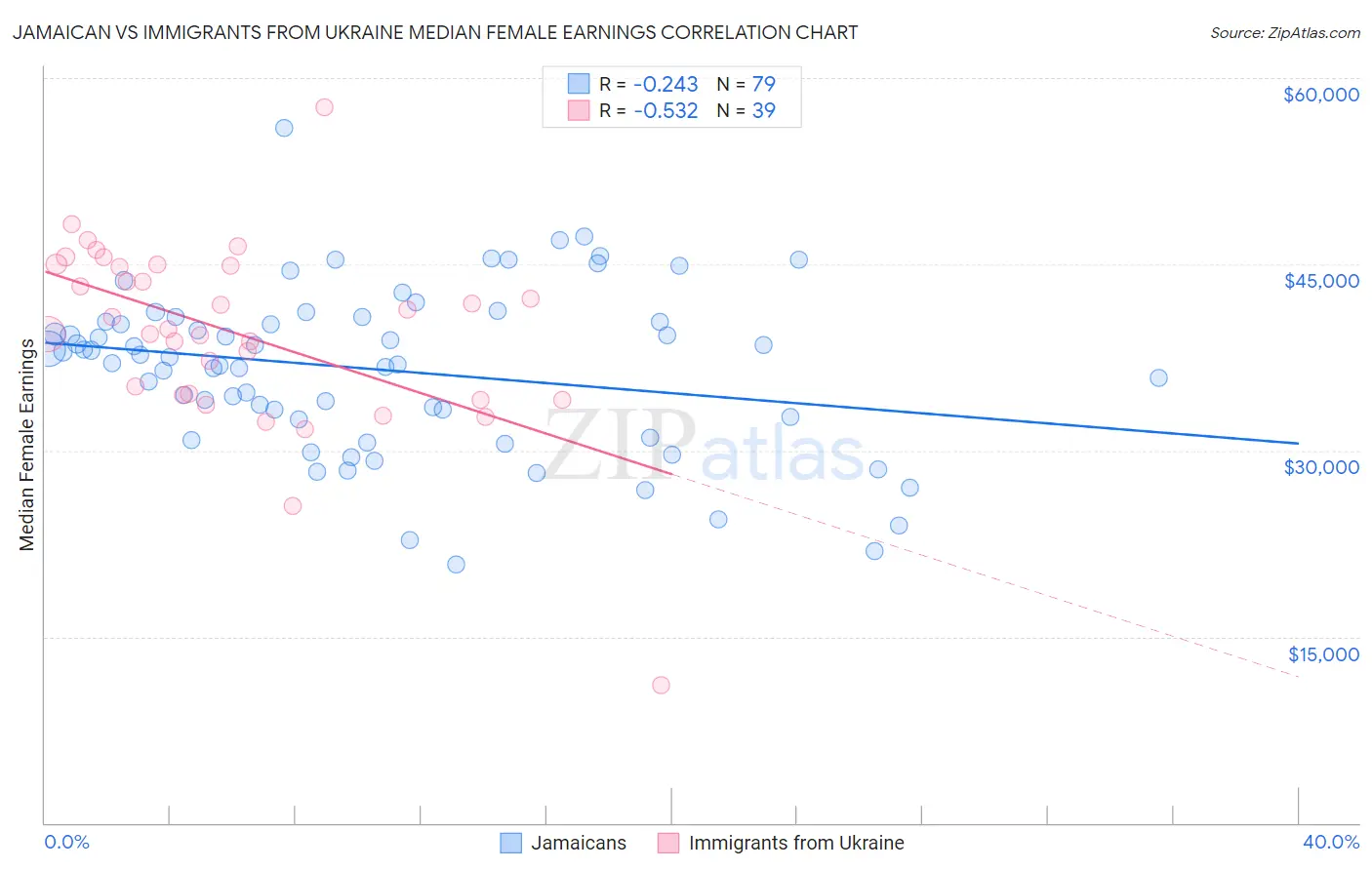 Jamaican vs Immigrants from Ukraine Median Female Earnings
