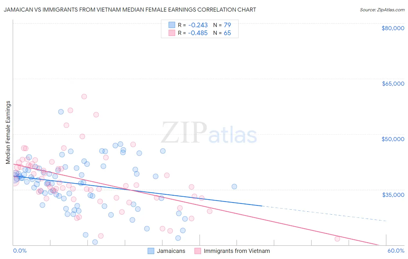 Jamaican vs Immigrants from Vietnam Median Female Earnings