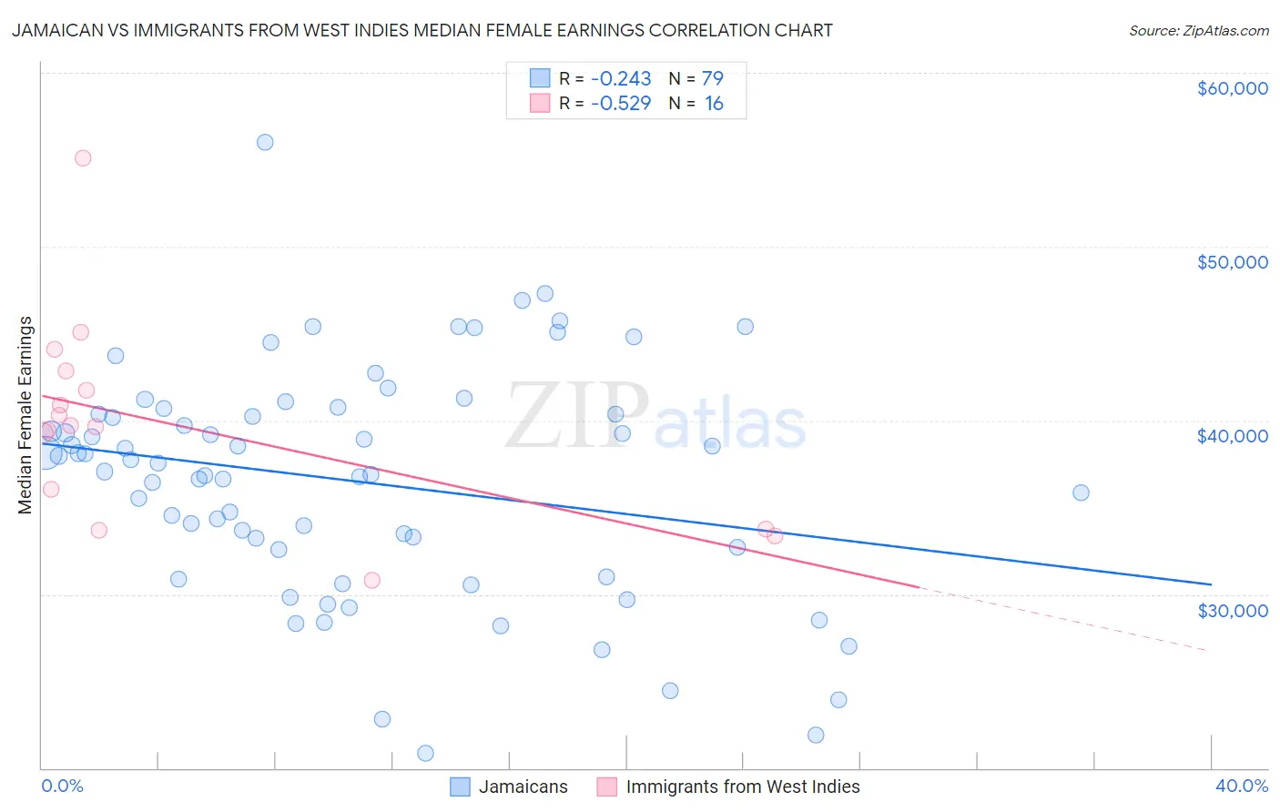 Jamaican vs Immigrants from West Indies Median Female Earnings