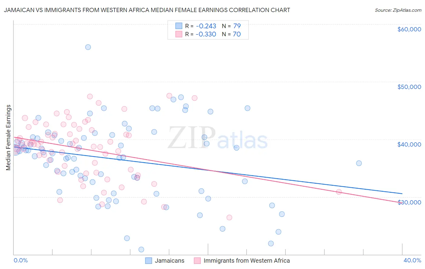 Jamaican vs Immigrants from Western Africa Median Female Earnings