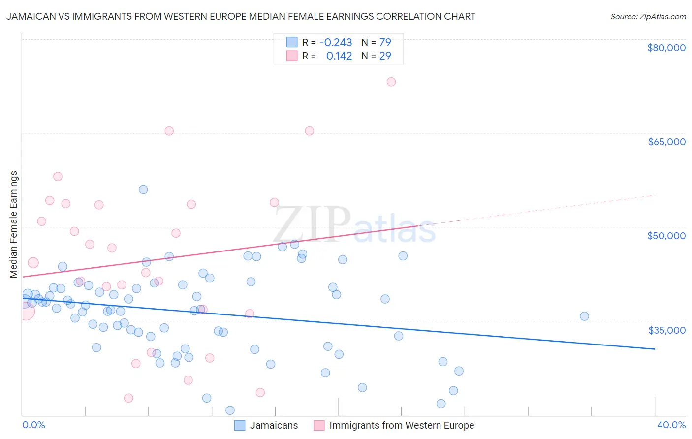 Jamaican vs Immigrants from Western Europe Median Female Earnings