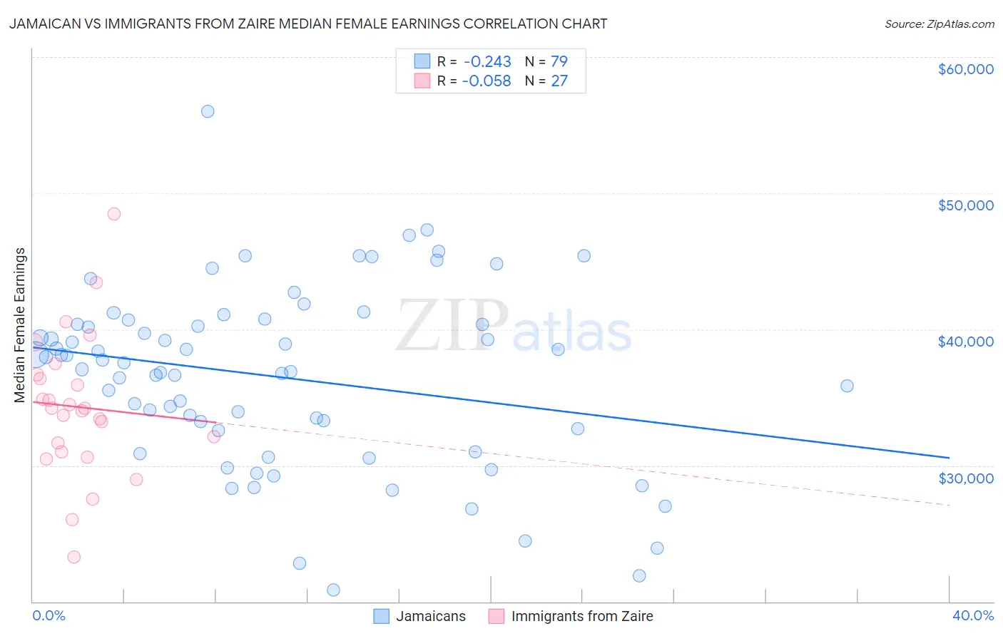Jamaican vs Immigrants from Zaire Median Female Earnings