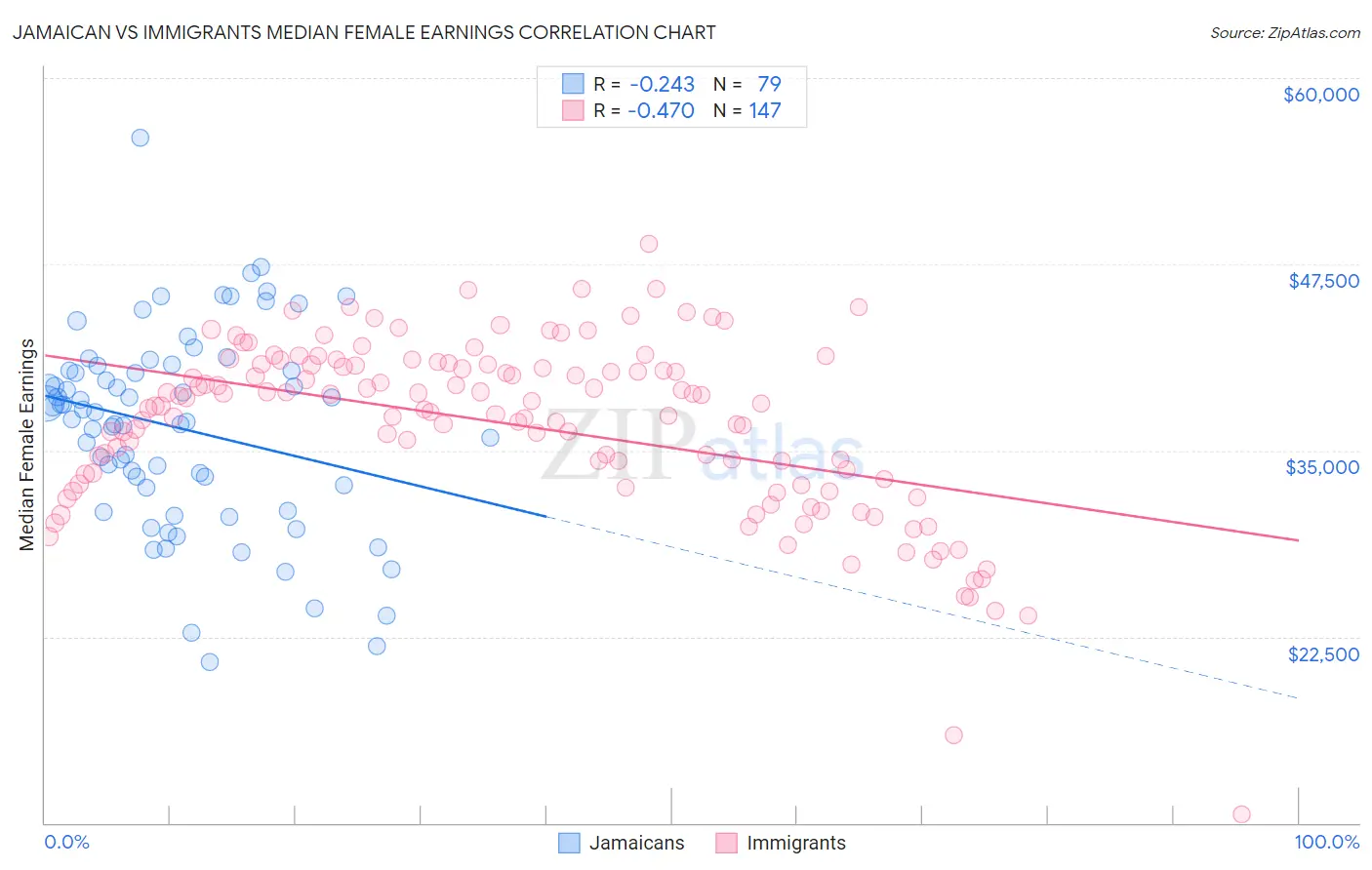 Jamaican vs Immigrants Median Female Earnings