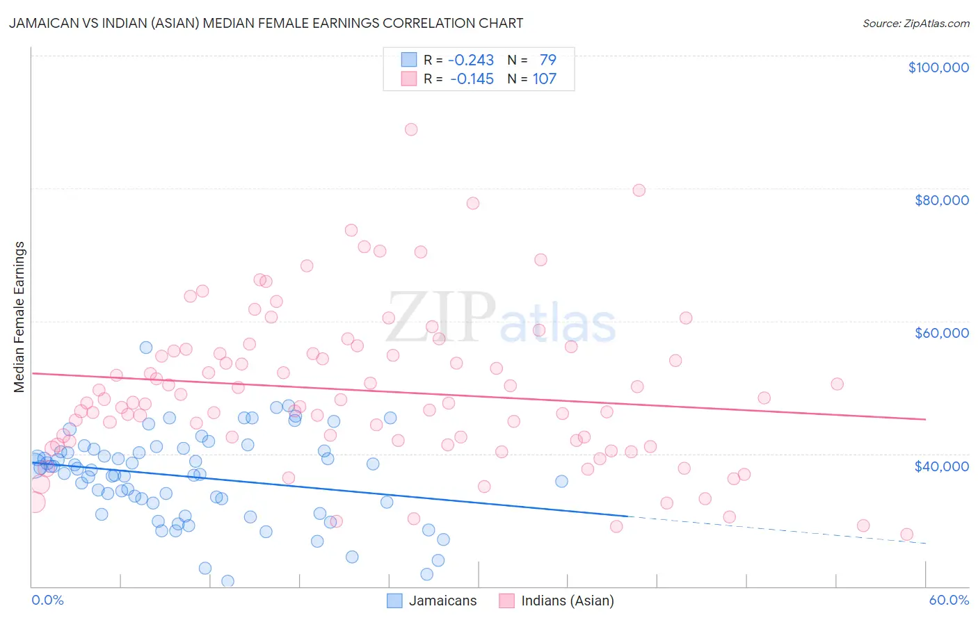 Jamaican vs Indian (Asian) Median Female Earnings