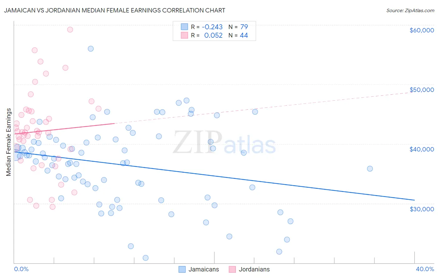 Jamaican vs Jordanian Median Female Earnings