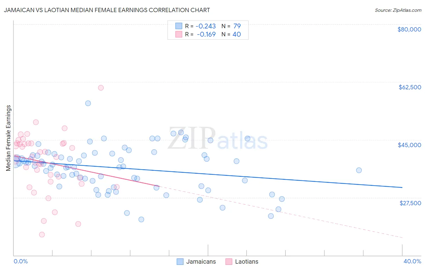 Jamaican vs Laotian Median Female Earnings