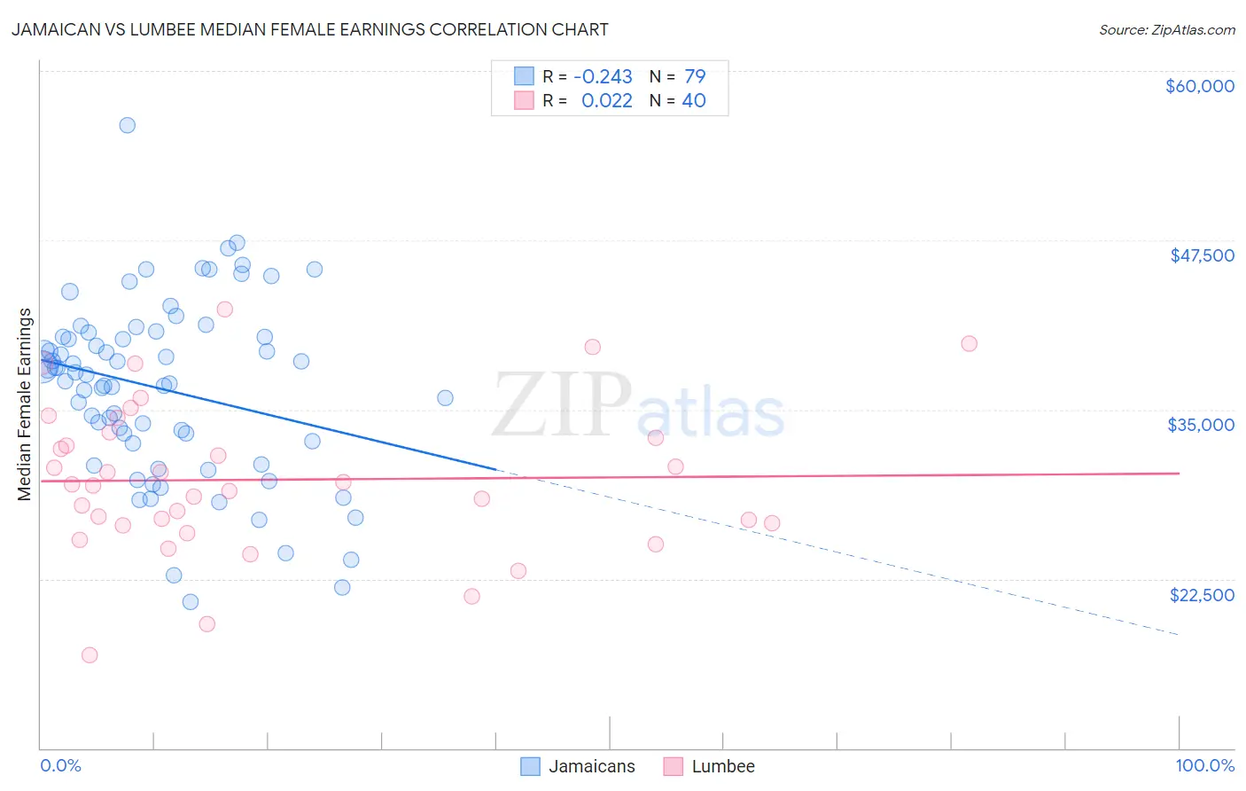 Jamaican vs Lumbee Median Female Earnings