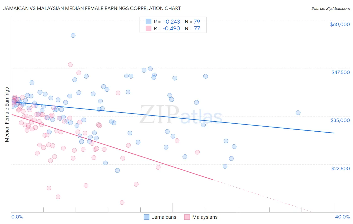 Jamaican vs Malaysian Median Female Earnings