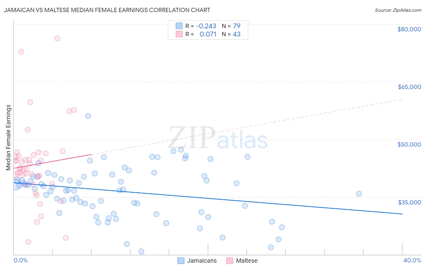 Jamaican vs Maltese Median Female Earnings