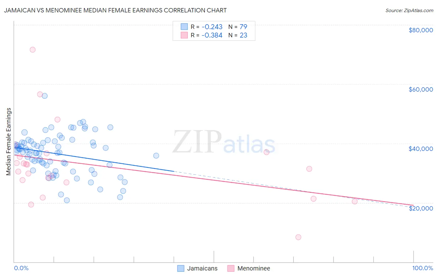 Jamaican vs Menominee Median Female Earnings