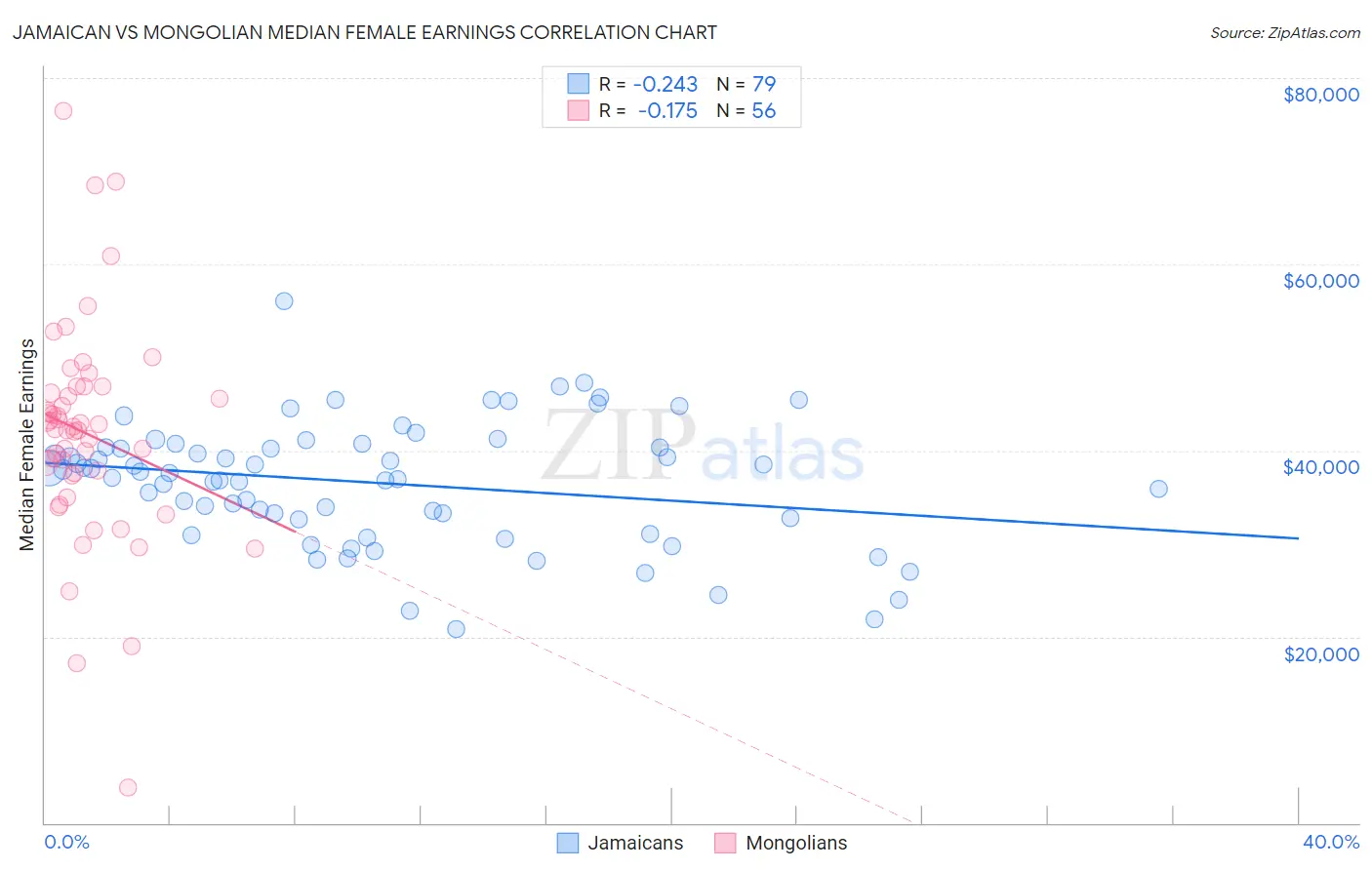 Jamaican vs Mongolian Median Female Earnings