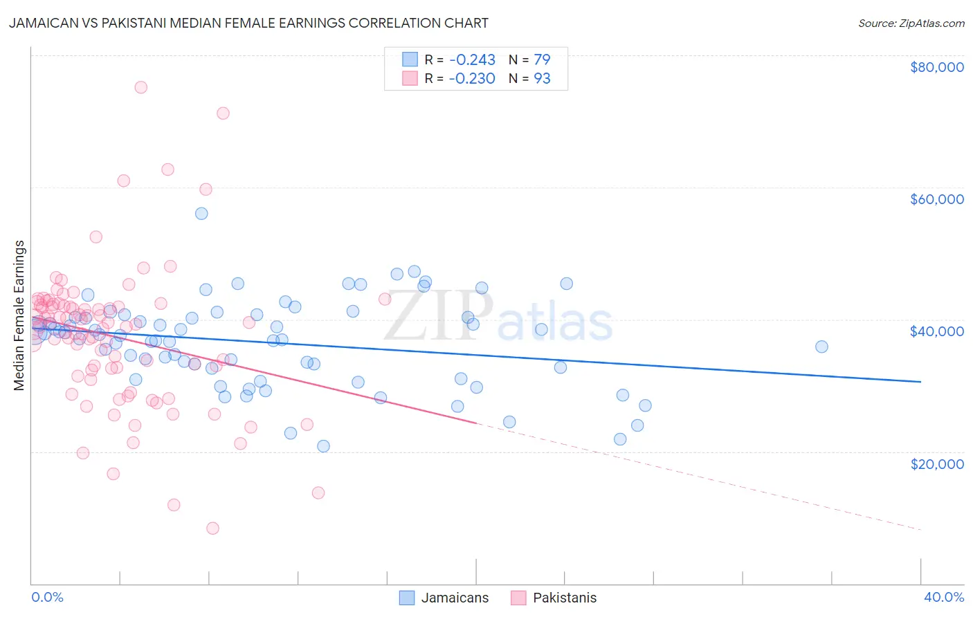 Jamaican vs Pakistani Median Female Earnings