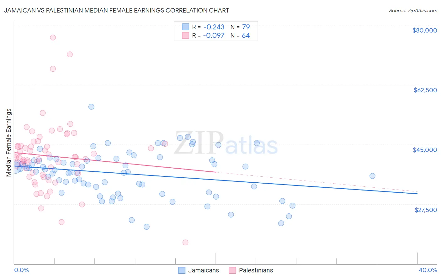 Jamaican vs Palestinian Median Female Earnings