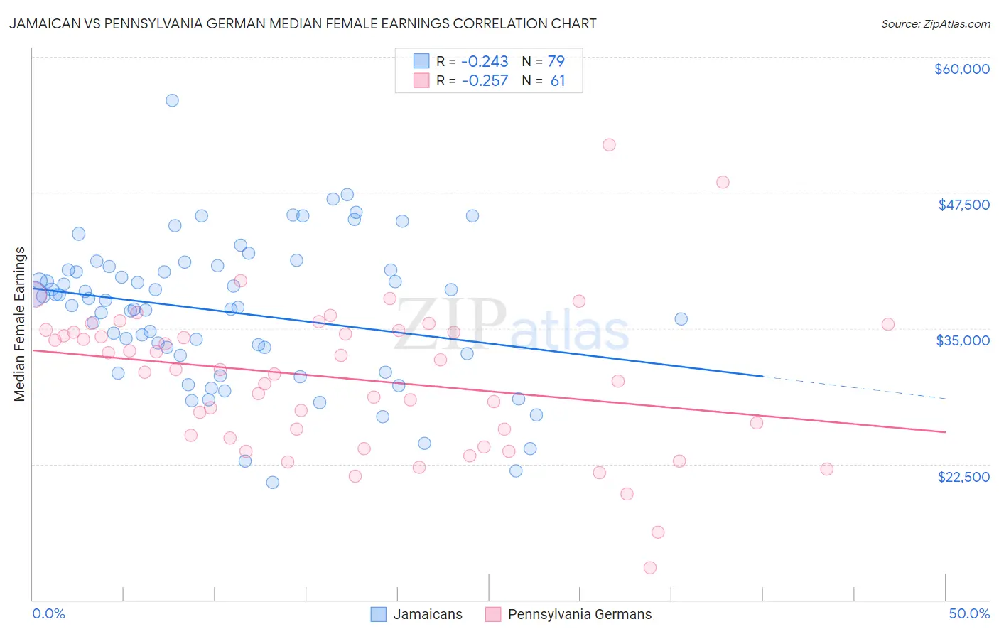 Jamaican vs Pennsylvania German Median Female Earnings