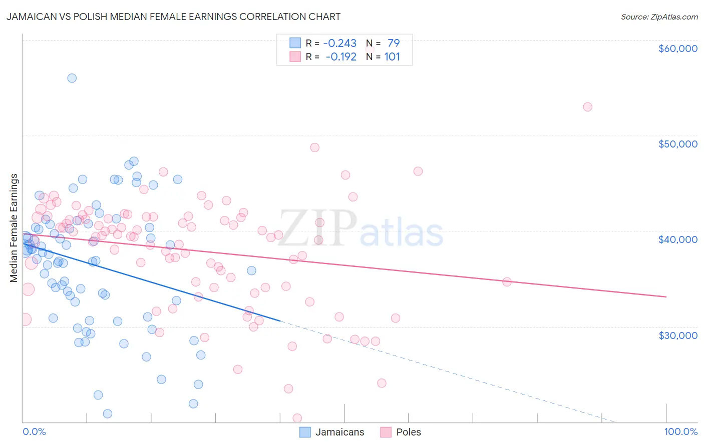 Jamaican vs Polish Median Female Earnings