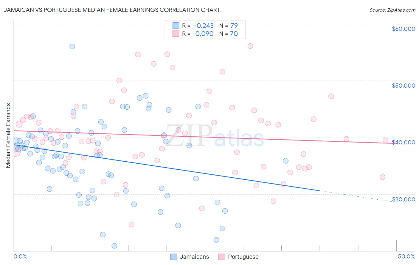 Jamaican vs Portuguese Median Female Earnings