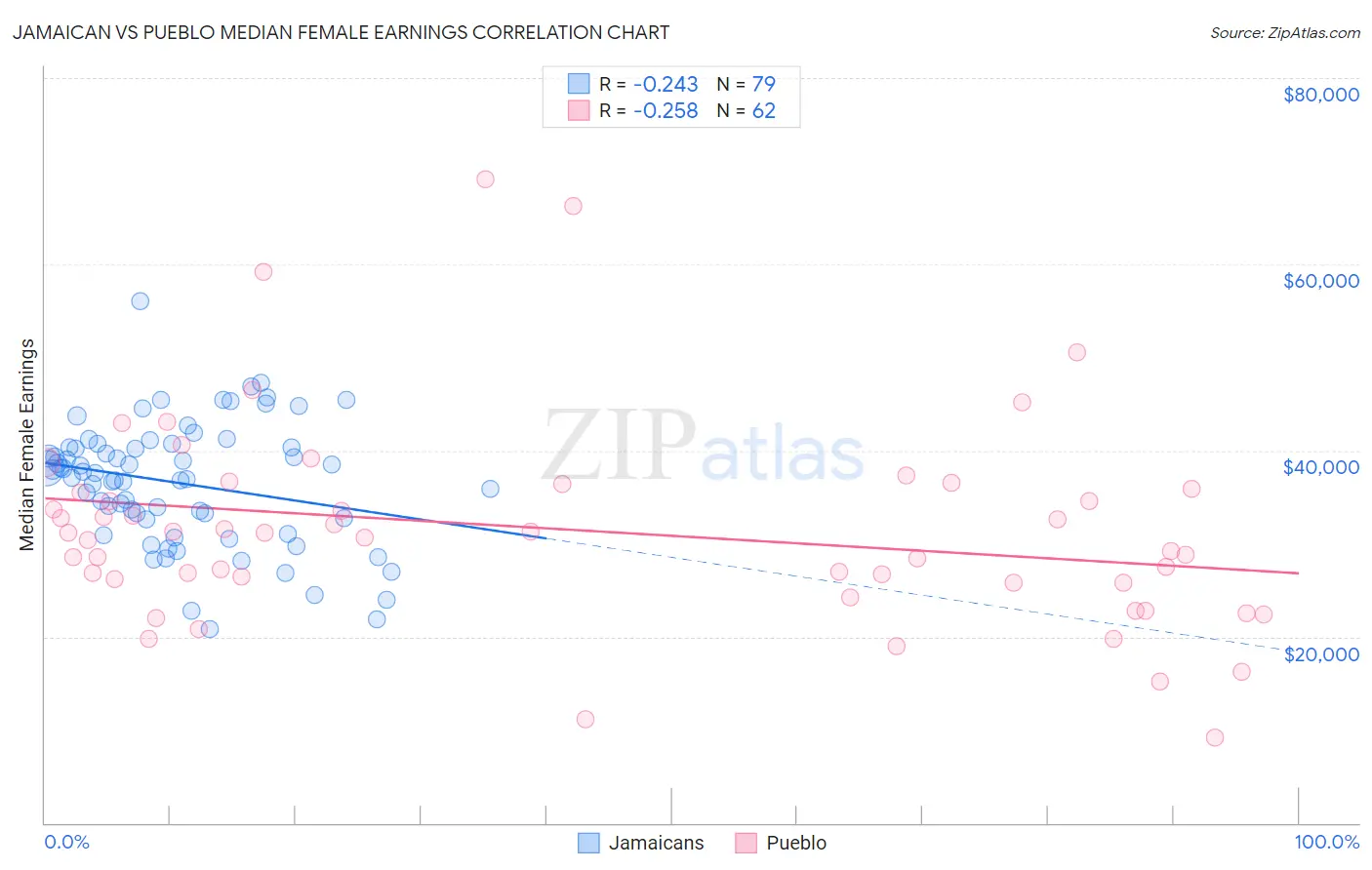 Jamaican vs Pueblo Median Female Earnings