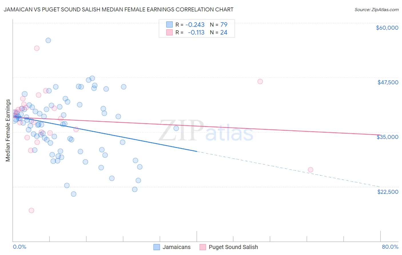 Jamaican vs Puget Sound Salish Median Female Earnings