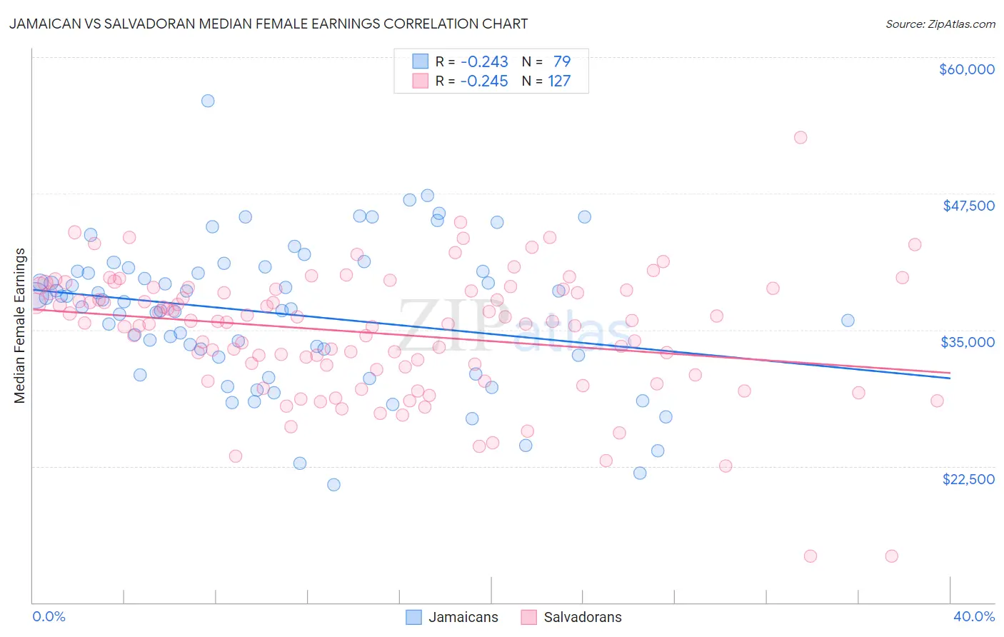 Jamaican vs Salvadoran Median Female Earnings