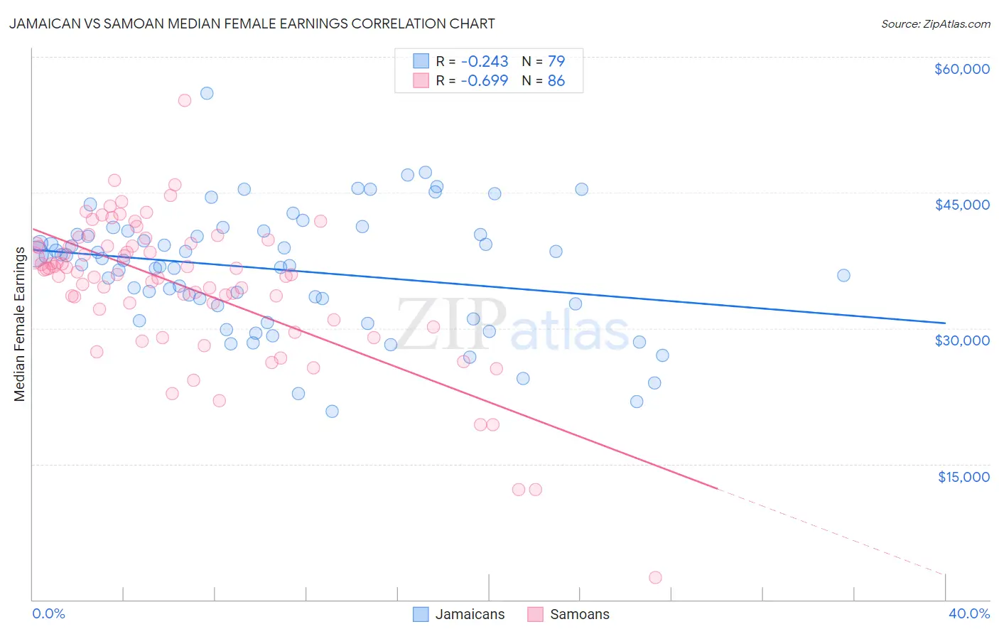 Jamaican vs Samoan Median Female Earnings