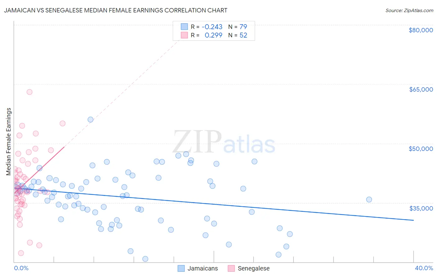 Jamaican vs Senegalese Median Female Earnings