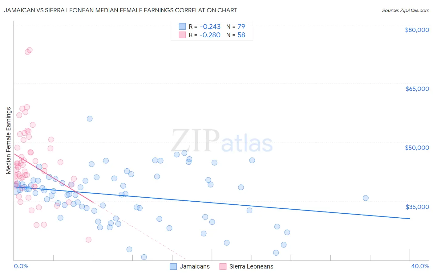 Jamaican vs Sierra Leonean Median Female Earnings