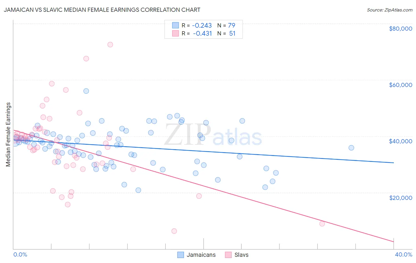 Jamaican vs Slavic Median Female Earnings