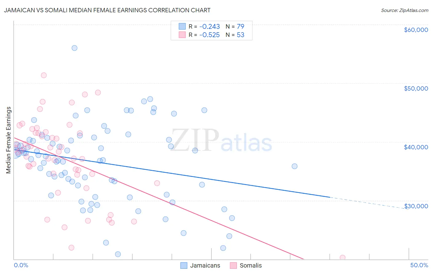 Jamaican vs Somali Median Female Earnings