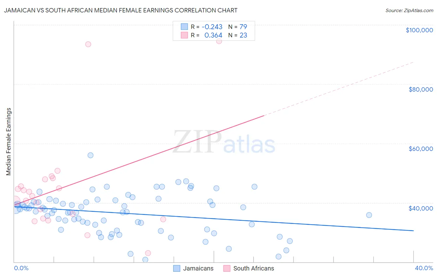 Jamaican vs South African Median Female Earnings