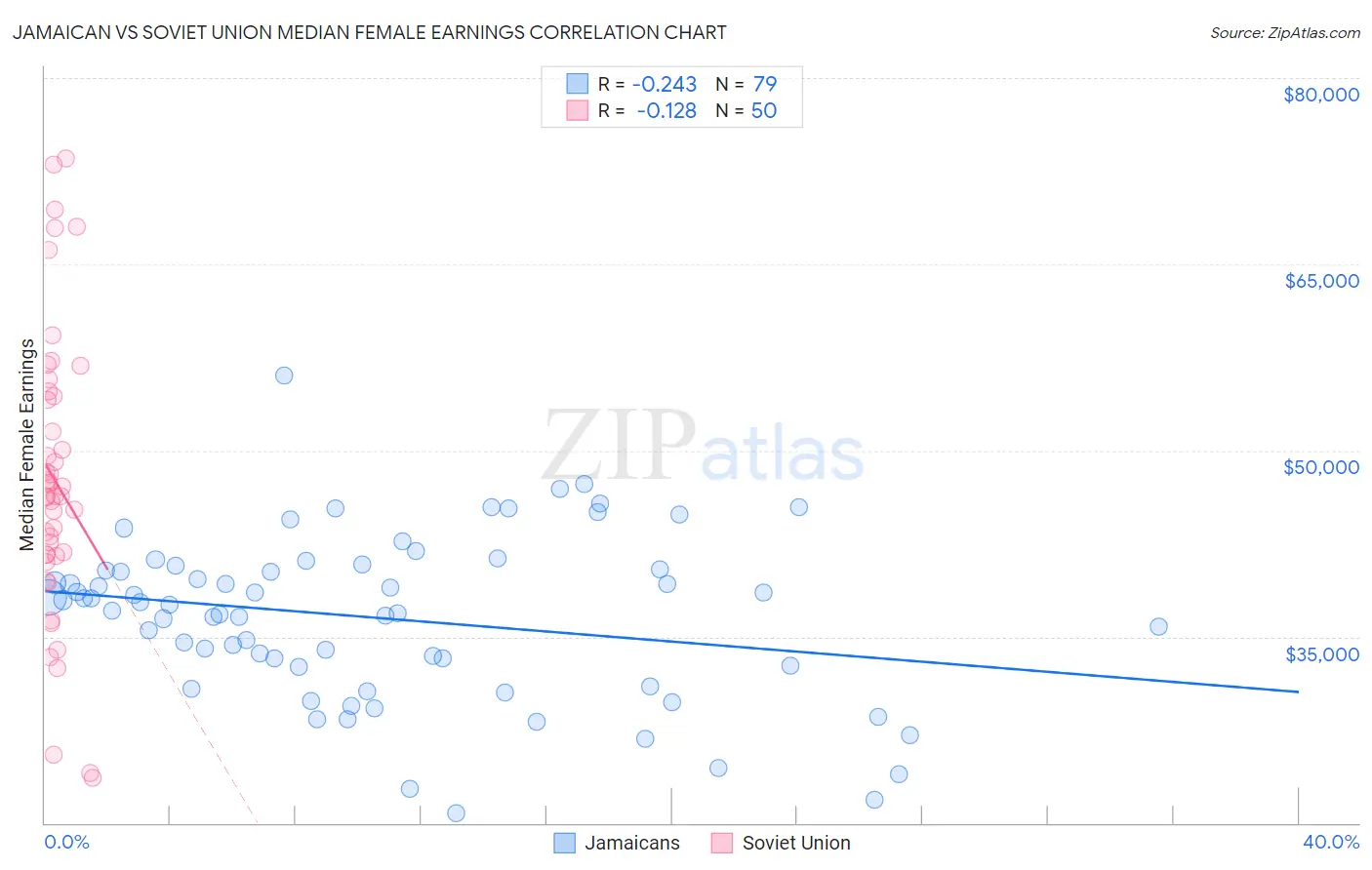 Jamaican vs Soviet Union Median Female Earnings