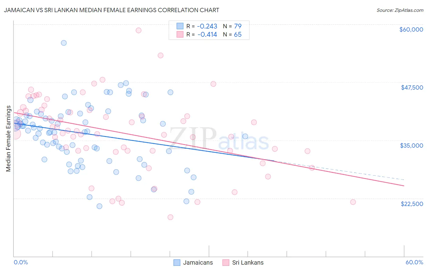 Jamaican vs Sri Lankan Median Female Earnings