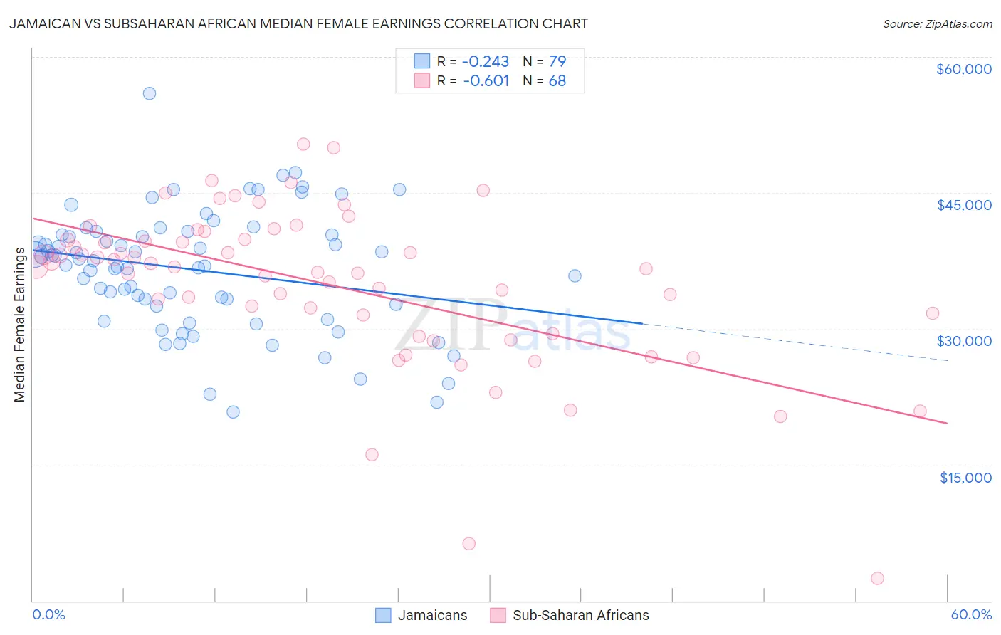 Jamaican vs Subsaharan African Median Female Earnings
