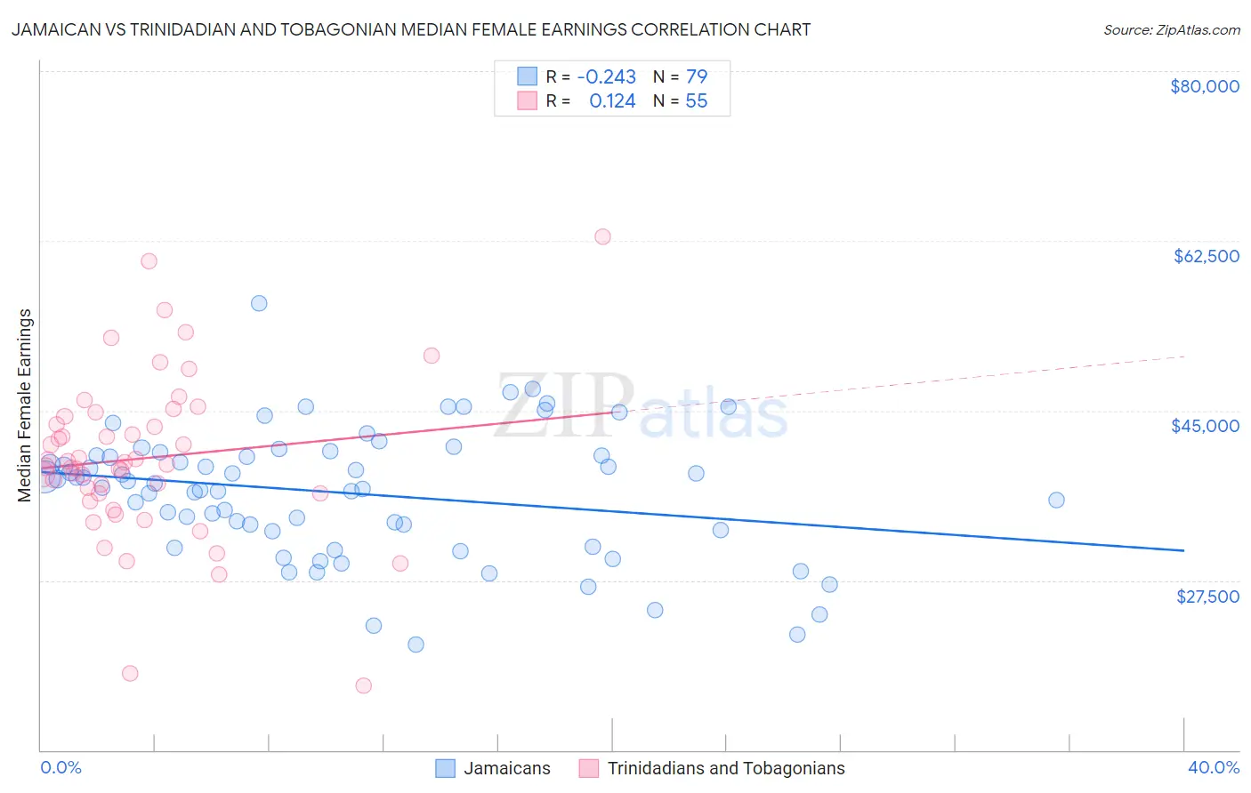 Jamaican vs Trinidadian and Tobagonian Median Female Earnings