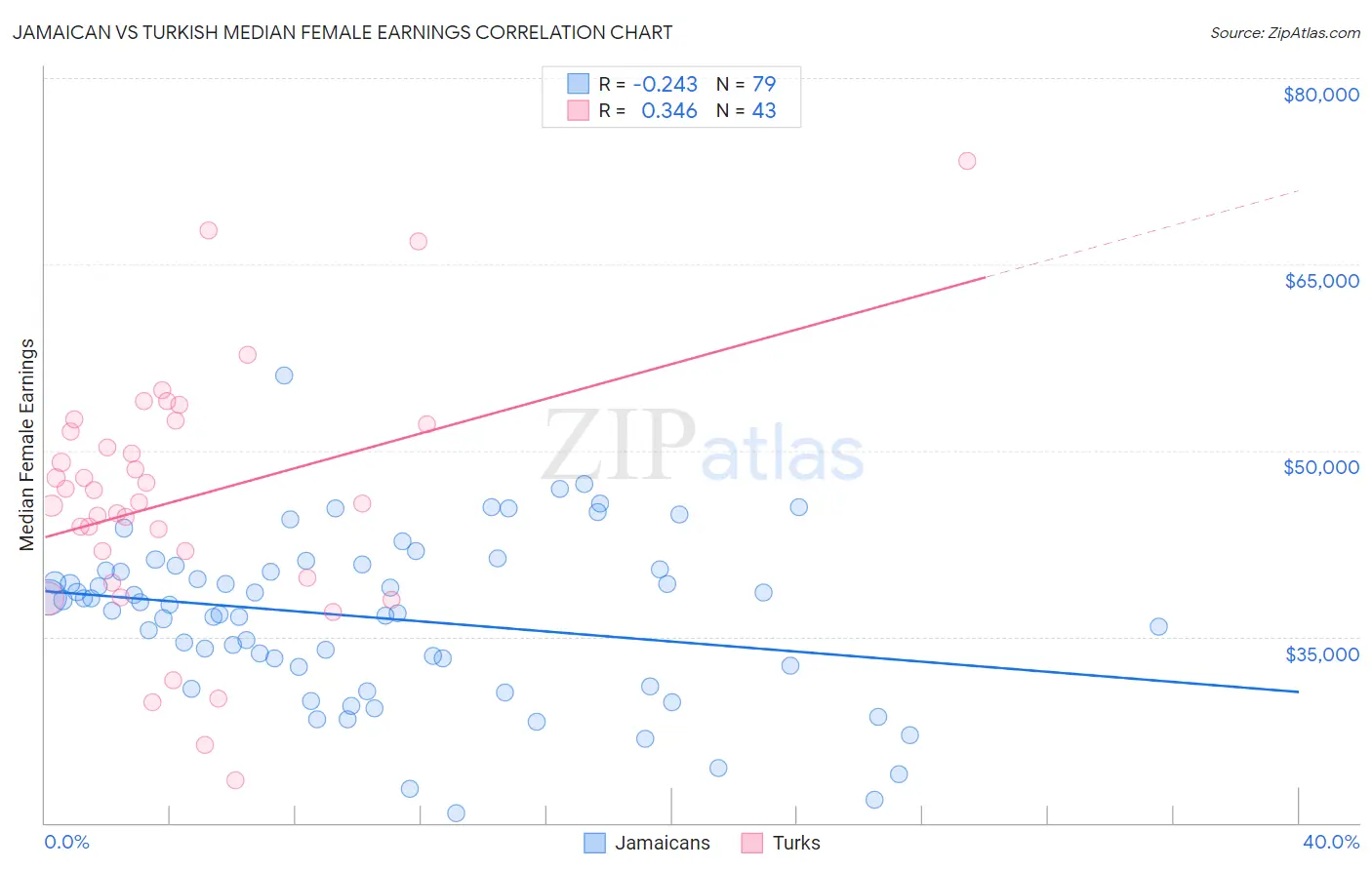 Jamaican vs Turkish Median Female Earnings