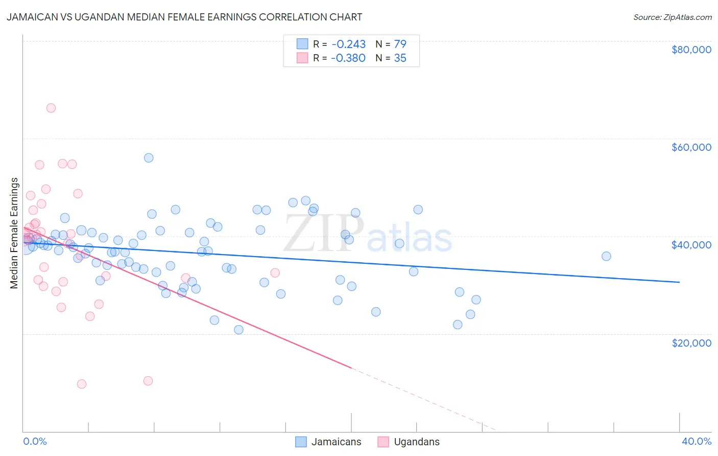Jamaican vs Ugandan Median Female Earnings