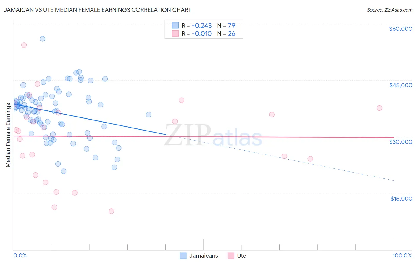 Jamaican vs Ute Median Female Earnings