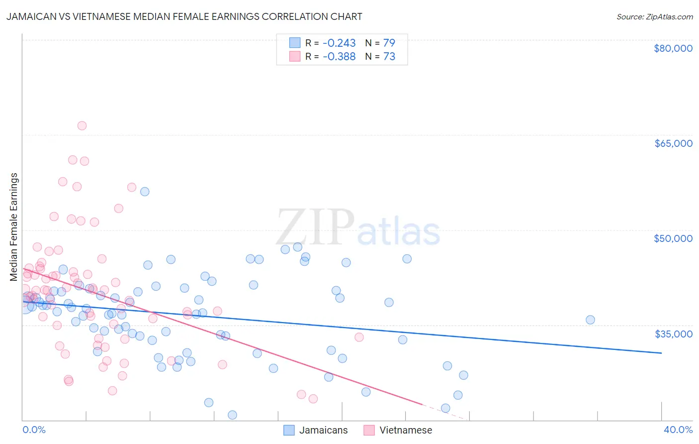 Jamaican vs Vietnamese Median Female Earnings