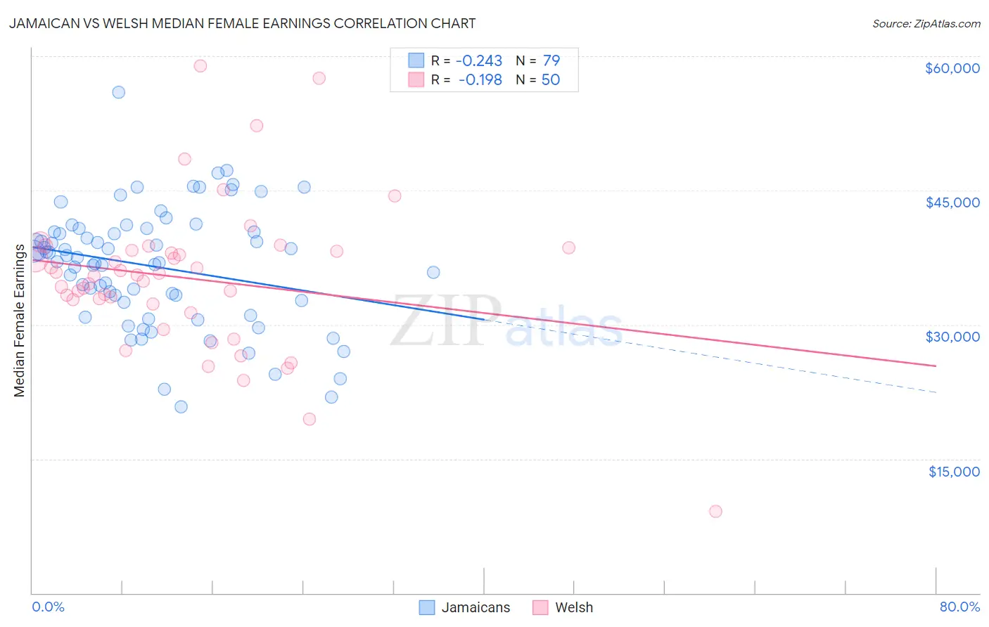 Jamaican vs Welsh Median Female Earnings