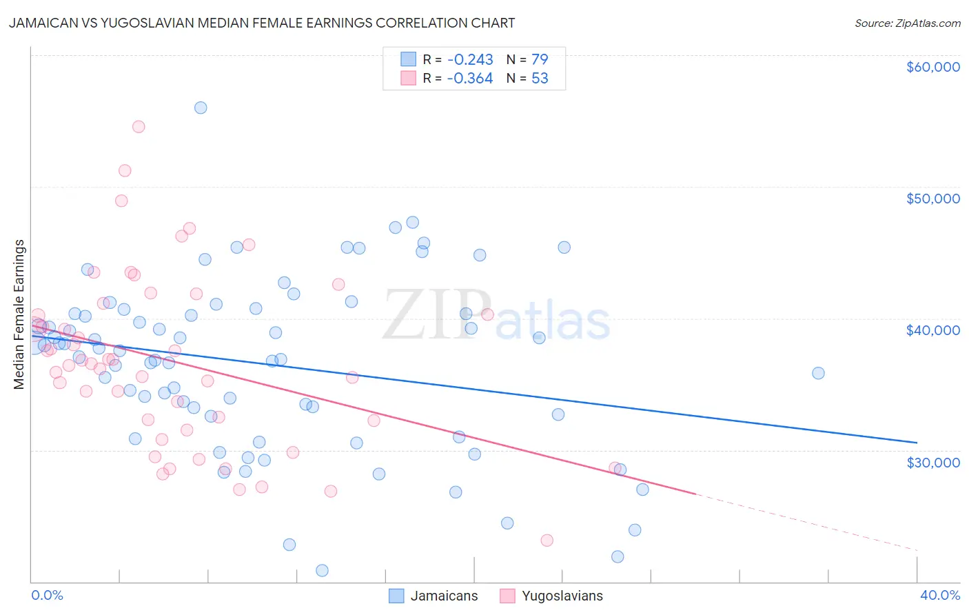 Jamaican vs Yugoslavian Median Female Earnings