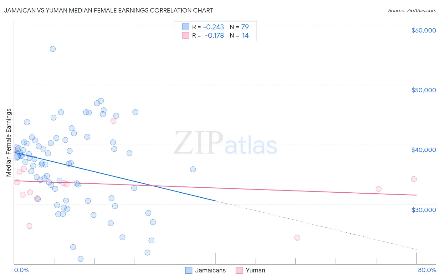 Jamaican vs Yuman Median Female Earnings