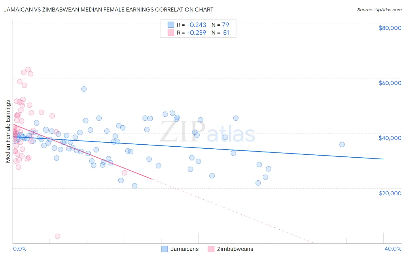 Jamaican vs Zimbabwean Median Female Earnings